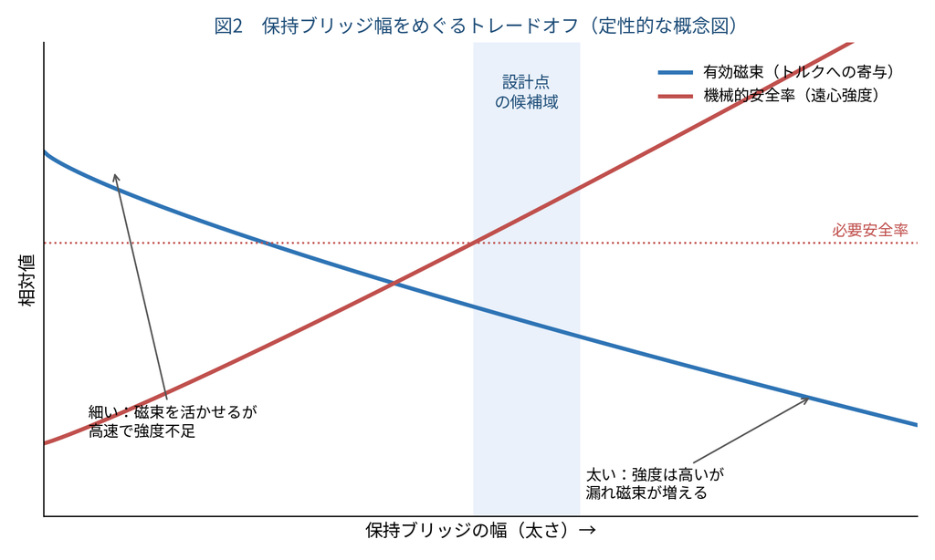 spoke-motor-bridge-tradeoff.png